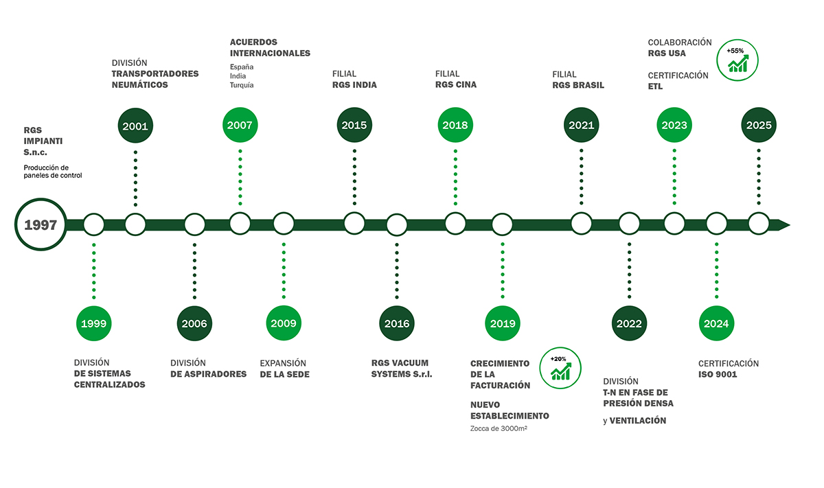 Historia y certificaciones